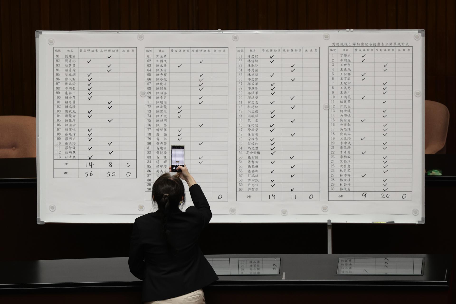 TAIPÉI (Taiwán), 19/05/2026.- Un miembro del personal toma una fotografía del resultado de la votación sobre el juicio político contra el presidente de Taiwán, Lai Ching-te, dentro del edificio del Yuan Legislativo en Taipéi. EFE/EPA/RITCHIE B. TONGO
