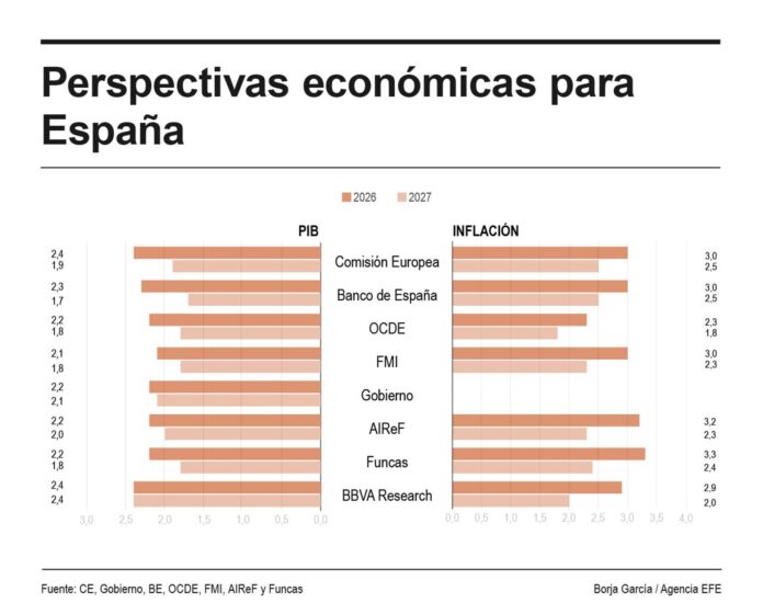 Infografía con las perspectivas económicas para España de los principales organismos nacionales e internacionales.EFE
