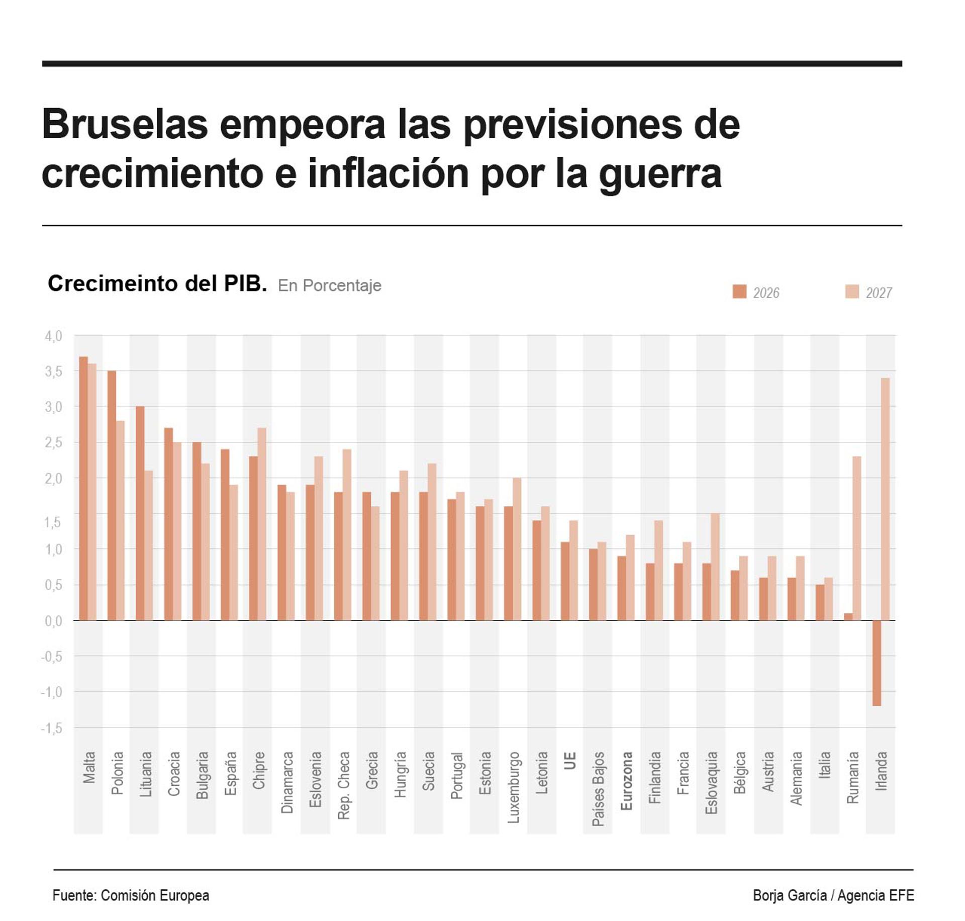 Infografía con las perspectivas de crecimiento de la Comisión Europea para 2026 y 2027 por países. EFE
