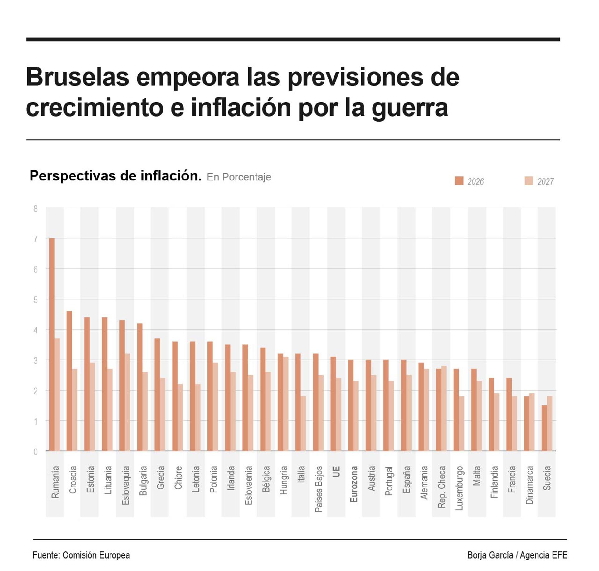 Infografía con las perspectivas de inflación de la Comisión Europea para 2026 y 2027 por países. EFE
