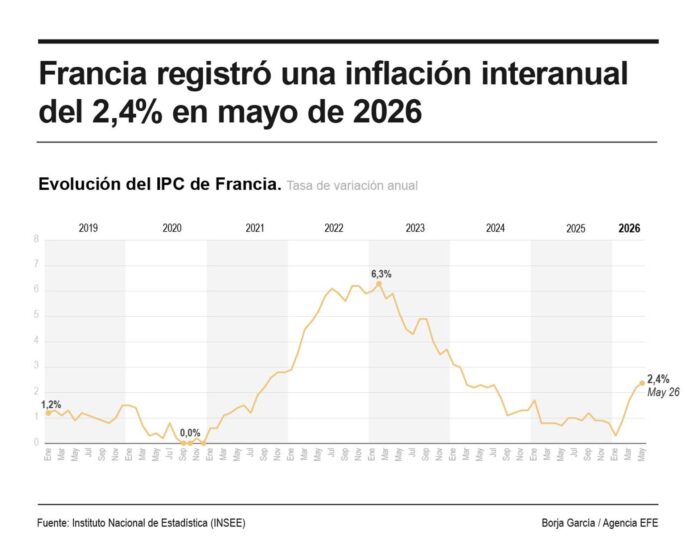 El índice de precios al consumo (IPC) en Francia aumentó un 0,1 % en mayo en tasa mensual por los precios de la energía, tras el fuerte incremento del 1 % registrado en abril, mientras que la tasa interanual se situó en el 2,4 %, informó este viernes el Instituto Nacional de Estadística (Insee).EFE
