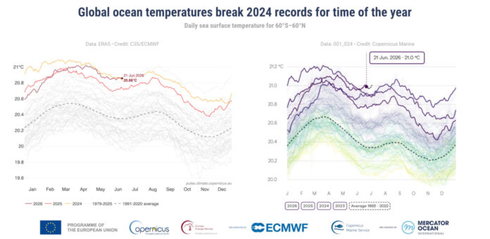 Las temperaturas globales de la superficie del mar (TSM) ya han superado los niveles récord para esta época del año alcanzados en 2023 y 2024, según los últimos datos del Servicio de Cambio Climático de Copernicus (C3S) y del Servicio de Vigilancia Marina de Copernicus (CMEMS). Fotografía facilitada por Copernicus.

