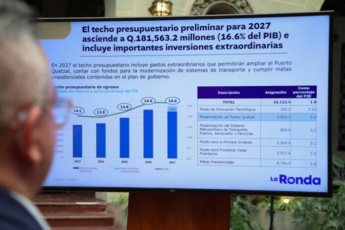 Fotografía de una pantalla que muestra la proyección del presupuesto preliminar por parte del Gobierno de Guatemala para el ejercicio fiscal de 2027 de 181.563,2 millones de quetzales (unos 23.700 millones de dólares) durante una rueda de prensa en Ciudad de Guatemala (Guatemala). EFE/ Mariano Macz
