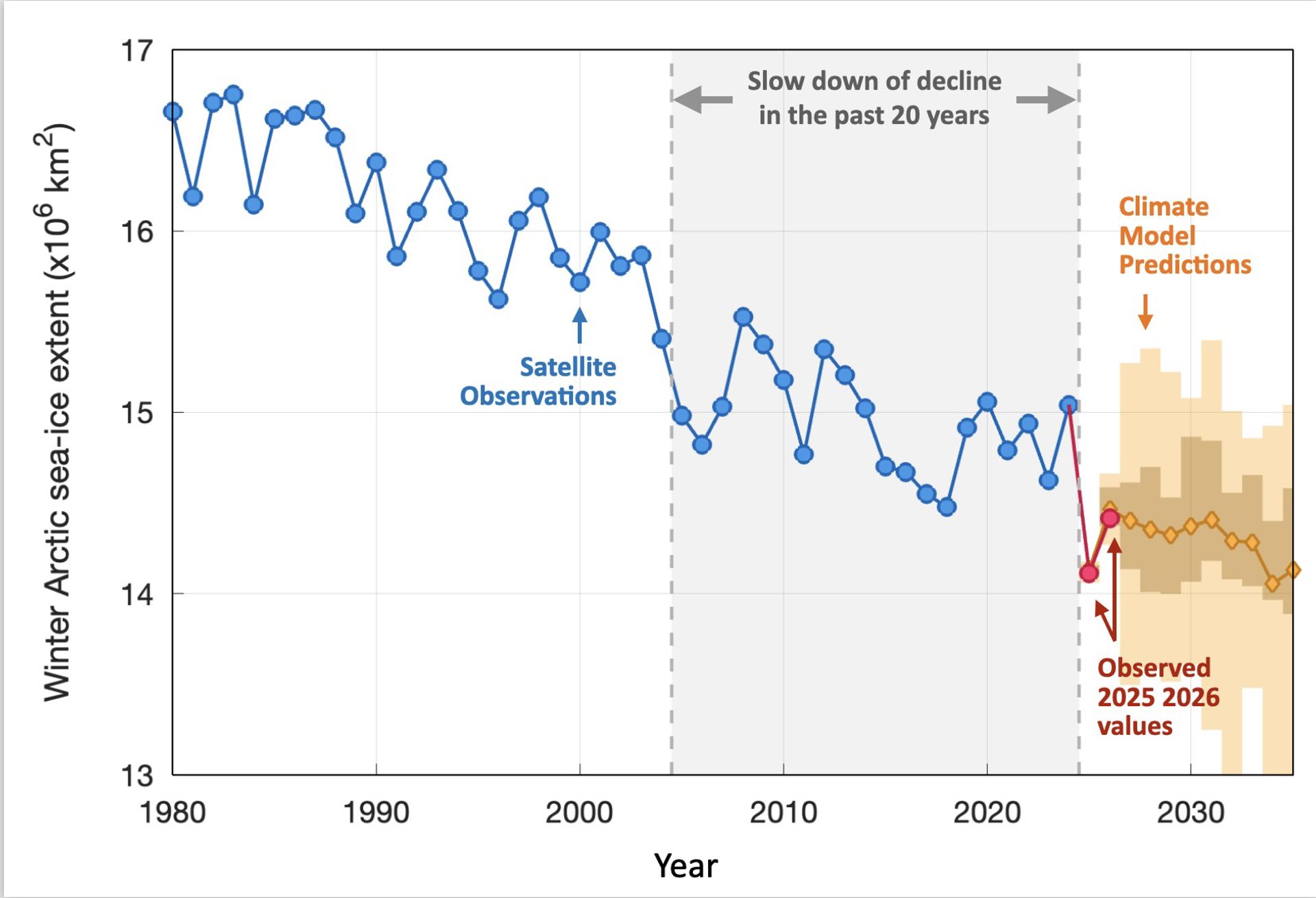 La ‘ralentización’ en la disminución de la capa de hielo invernal marino del Ártico observada a principios de esta década (2020) ha llegado a su fin tras los mínimos históricos registrados en 2025 y a principios de 2026, según una investigación recogida en la revista Proceedings de la Academia Nacional de Ciencias de Estados Unidos. Imagen cedida por la Universidad de Southampton (Reino Unido).
